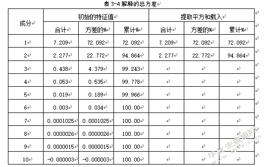 基于PCA的南通港港口物流竞争力评价研究