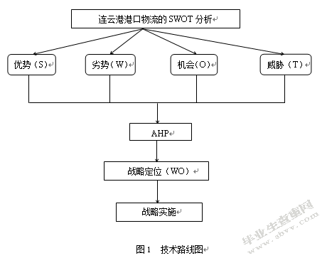 基于SWOT-AHP的连云港港口物流发展战略研究