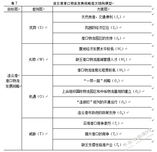 基于SWOT-AHP的连云港港口物流发展战略研究