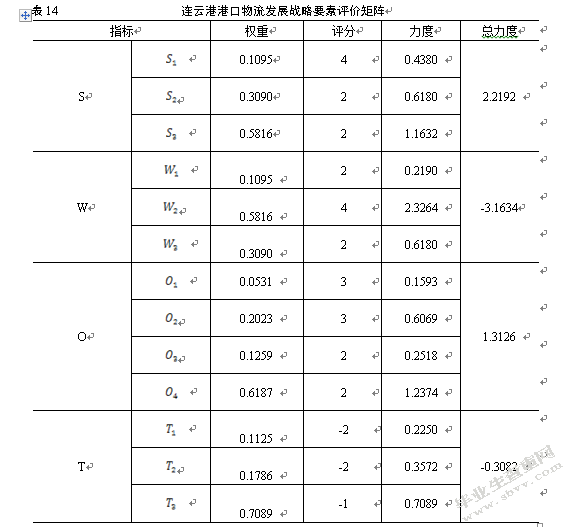 基于SWOT-AHP的连云港港口物流发展战略研究