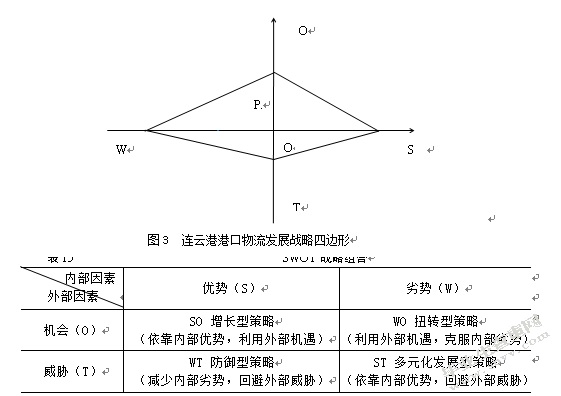 基于SWOT-AHP的连云港港口物流发展战略研究
