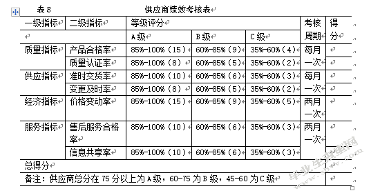 基于供应链的文峰连锁超市供应商管理研究