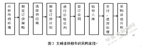 基于供应链的文峰连锁超市供应商管理研究