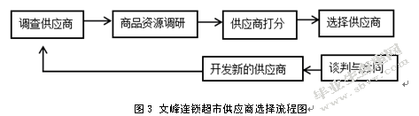 基于供应链的文峰连锁超市供应商管理研究
