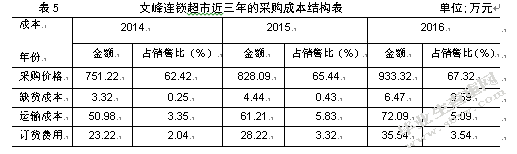 基于供应链的文峰连锁超市供应商管理研究