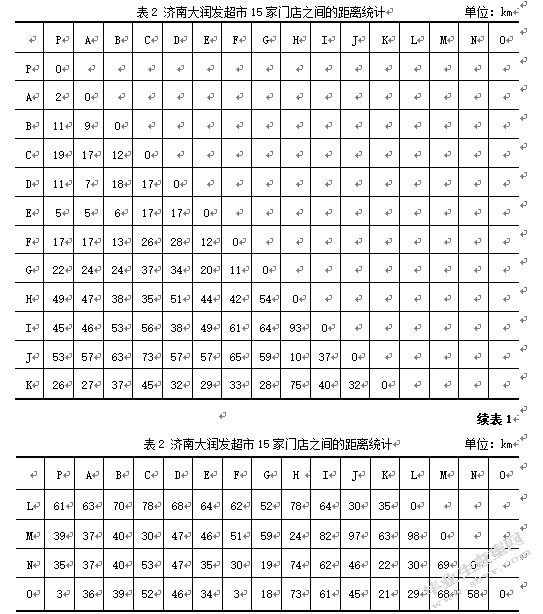 基于节约里程法的大润发超市济南地区配送路径优化研究