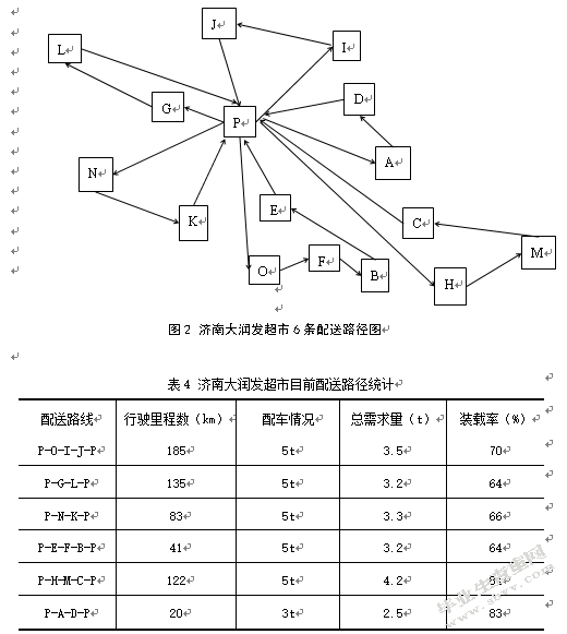 基于节约里程法的大润发超市济南地区配送路径优化研究