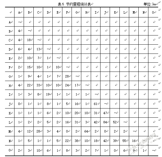 基于节约里程法的大润发超市济南地区配送路径优化研究