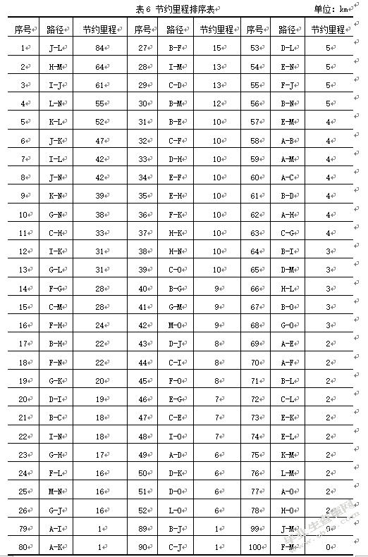基于节约里程法的大润发超市济南地区配送路径优化研究
