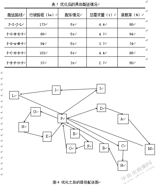 基于节约里程法的大润发超市济南地区配送路径优化研究