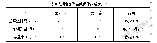 基于节约里程法的大润发超市济南地区配送路径优化研究