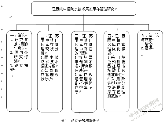 江苏雨中情防水技术集团库存管理研究