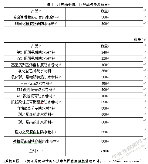 江苏雨中情防水技术集团库存管理研究