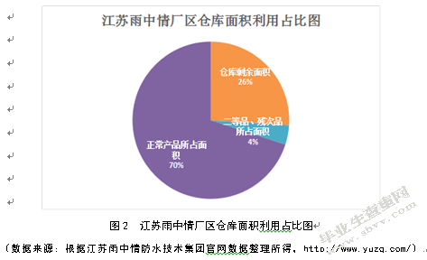 江苏雨中情防水技术集团库存管理研究