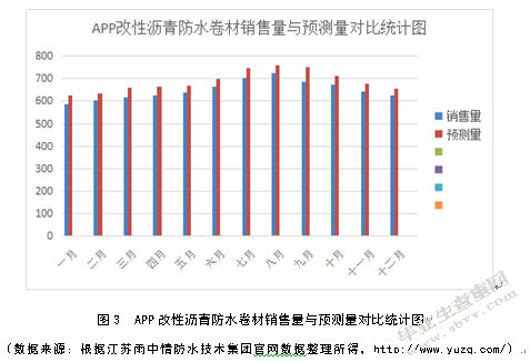 江苏雨中情防水技术集团库存管理研究