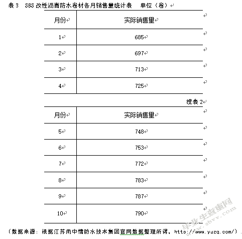 江苏雨中情防水技术集团库存管理研究