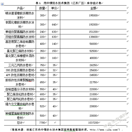 江苏雨中情防水技术集团库存管理研究