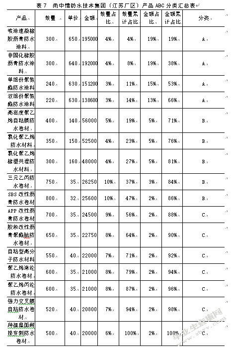 江苏雨中情防水技术集团库存管理研究