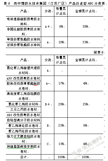 江苏雨中情防水技术集团库存管理研究