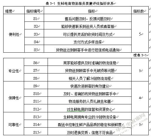 京东生鲜电商物流服务质量评价研究