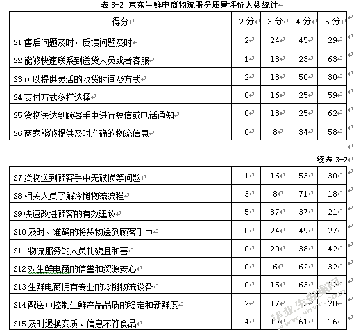 京东生鲜电商物流服务质量评价研究