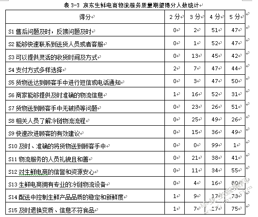 京东生鲜电商物流服务质量评价研究