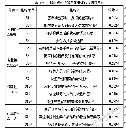 京东生鲜电商物流服务质量评价研究