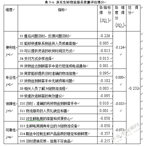 京东生鲜电商物流服务质量评价研究