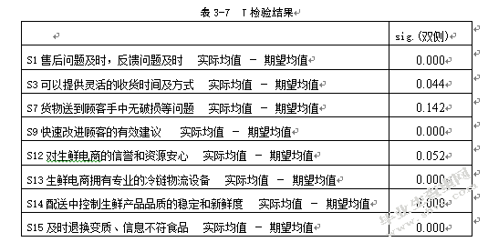 京东生鲜电商物流服务质量评价研究