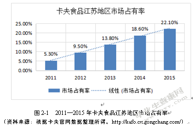 卡夫食品江苏地区新增物流配送中心选址