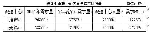 卡夫食品江苏地区新增物流配送中心选址