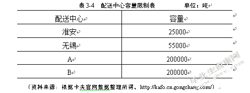 卡夫食品江苏地区新增物流配送中心选址