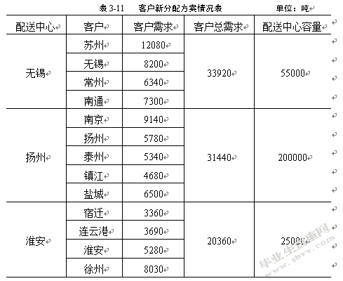 卡夫食品江苏地区新增物流配送中心选址