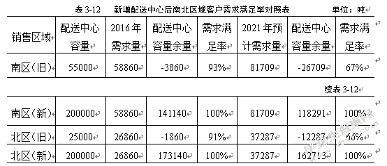 卡夫食品江苏地区新增物流配送中心选址