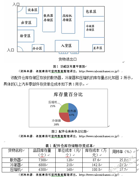 康奈可配件仓库功能区布置优化研究