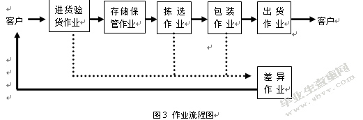 康奈可配件仓库功能区布置优化研究