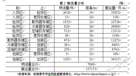康奈可配件仓库功能区布置优化研究