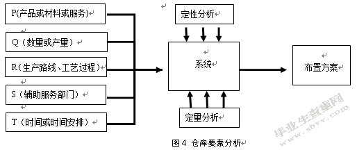 康奈可配件仓库功能区布置优化研究