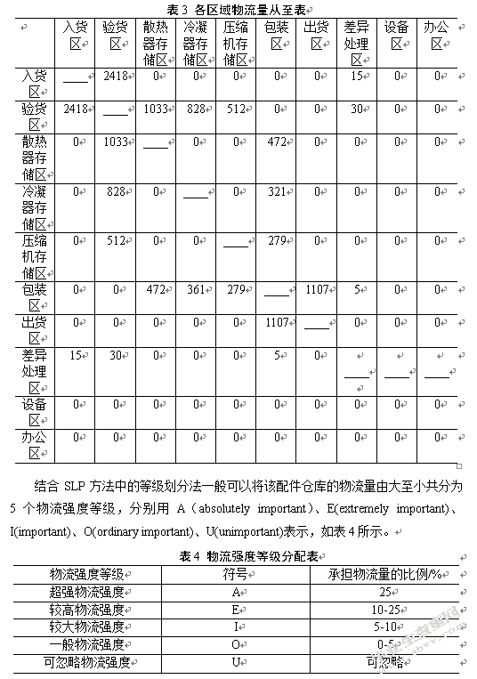 康奈可配件仓库功能区布置优化研究
