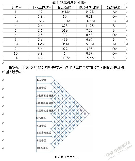 康奈可配件仓库功能区布置优化研究