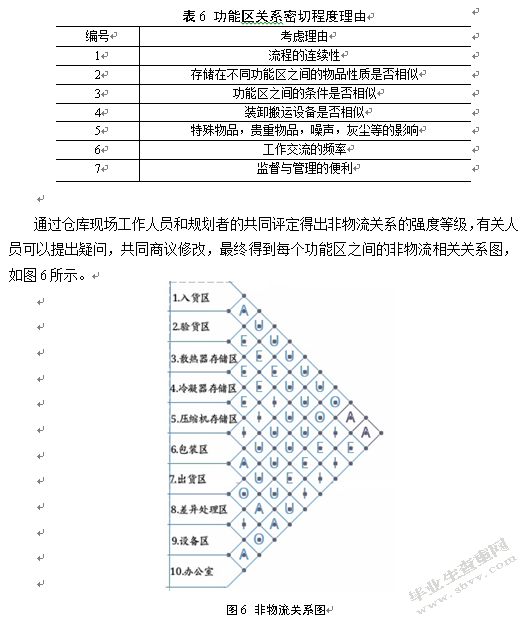康奈可配件仓库功能区布置优化研究