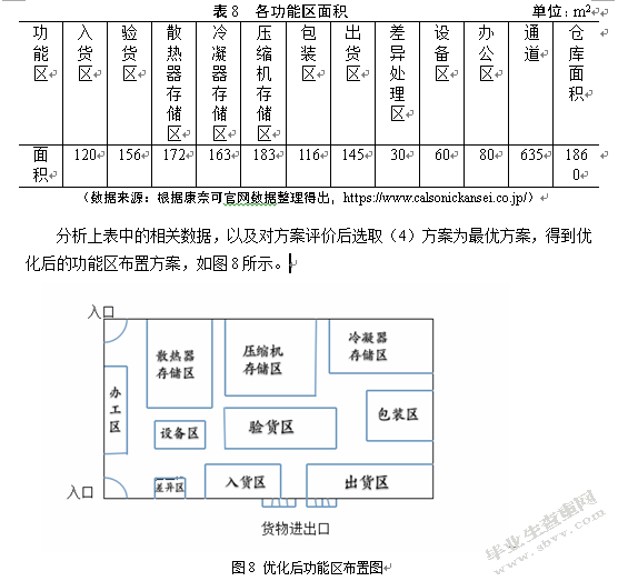 康奈可配件仓库功能区布置优化研究