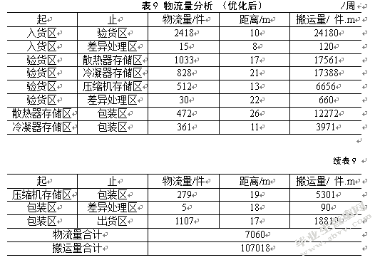 康奈可配件仓库功能区布置优化研究