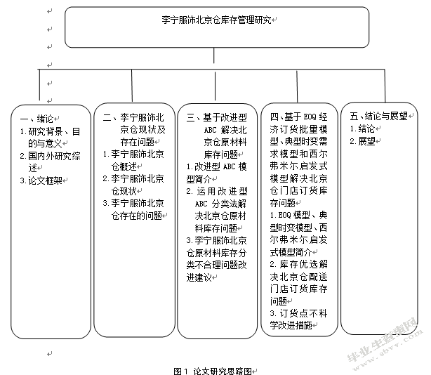 李宁服饰北京仓库存管理研究