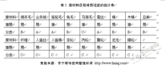 李宁服饰北京仓库存管理研究