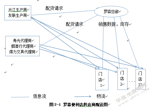 罗森便利店江苏地区配送中心选址研究