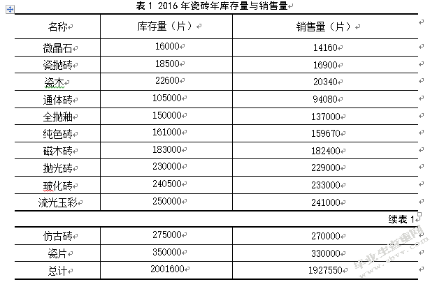 顺辉瓷砖库存管理研究