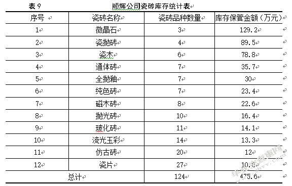 顺辉瓷砖库存管理研究
