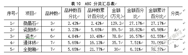顺辉瓷砖库存管理研究