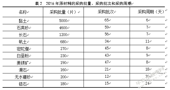 顺辉瓷砖库存管理研究